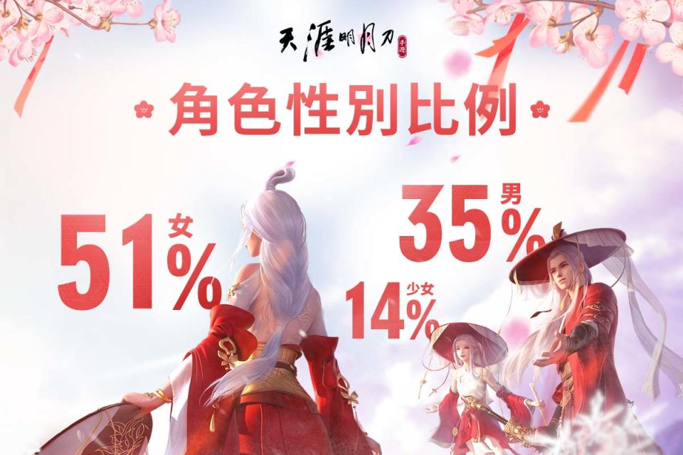 角色性別比例女性占比超過50。 圖：Garena/提供