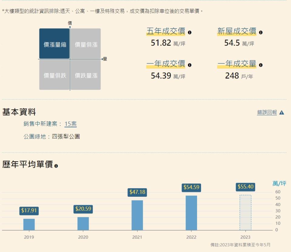 14期重劃區目前成交均價每坪55.4萬元，不乏6字頭成交案例。（圖／翻攝樂居）