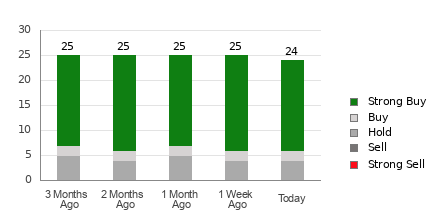 Broker Rating Breakdown Chart for TTWO