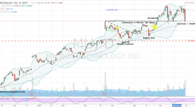 Ride Micron Technology, Inc. (MU) Stock No Matter How Much It Bucks