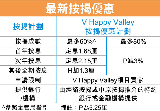 V Happy Valley加推 定息按揭吸客