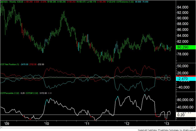 British_Pound_COT_Index_Flips_from_Long_to_Short__body_usd.png, British Pound COT Index Flips from Long to Short