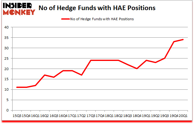 Is HAE A Good Stock To Buy?