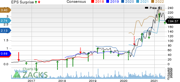 Etsy, Inc. Price, Consensus and EPS Surprise