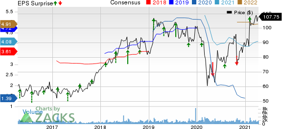 Columbia Sportswear Company Price, Consensus and EPS Surprise