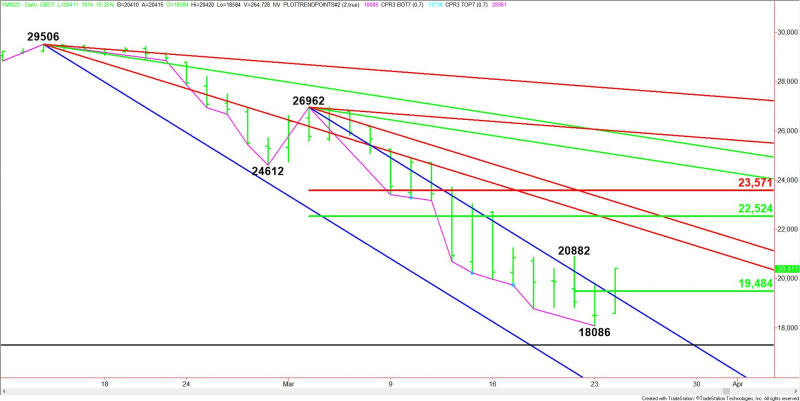 Daily June E-mini Dow Jones Industrial Average