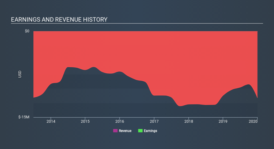 TSX:LGD Income Statement April 9th 2020