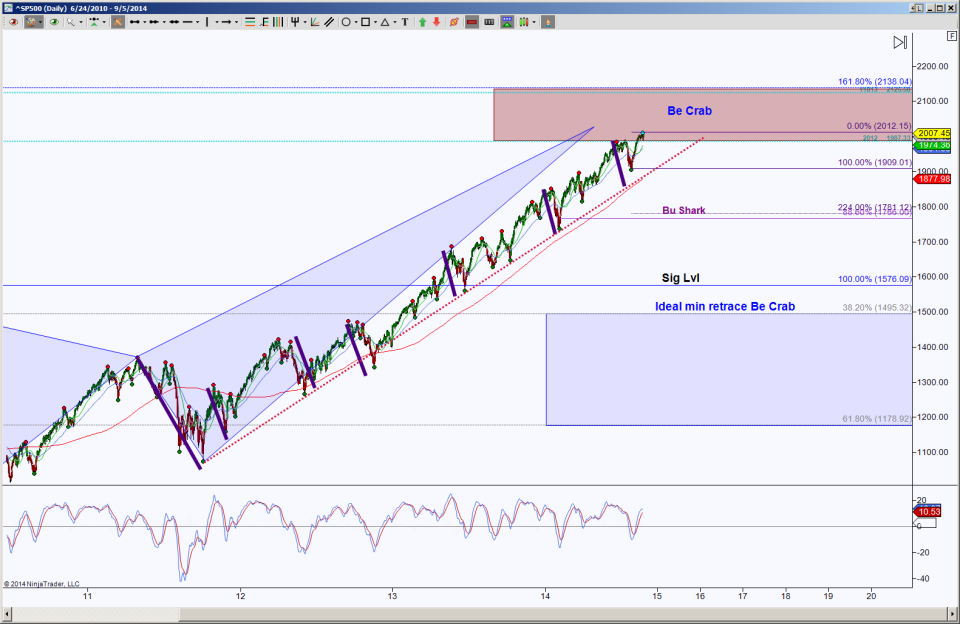 20140907 ThenNowSPX Then & Now S&P 500