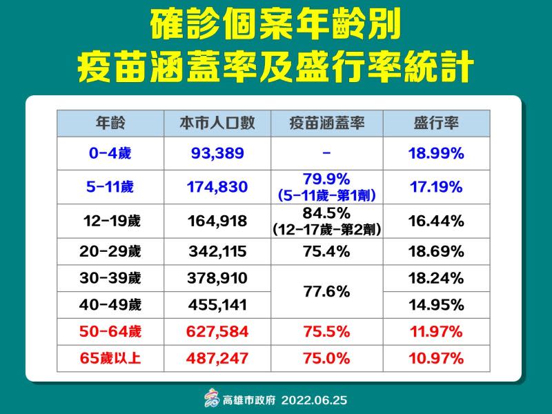 ▲6月25日高市確診個案盛行率。（圖／高市府提供）