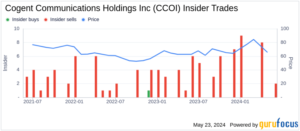 Director Lewis Ferguson Sells 2,000 Shares of Cogent Communications Holdings Inc (CCOI)