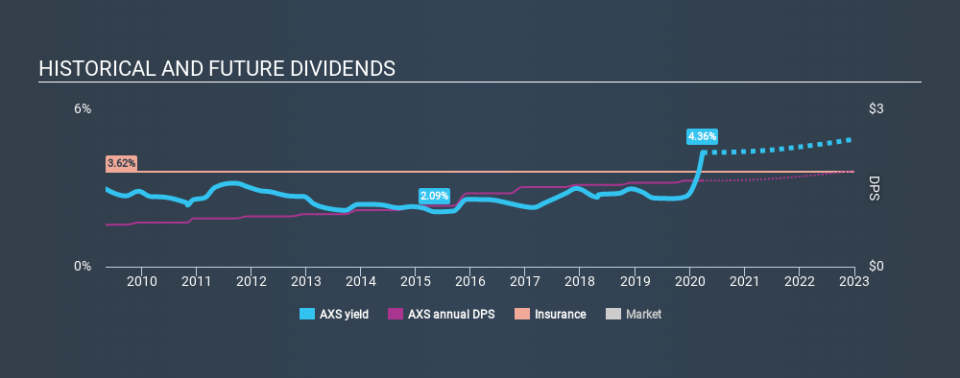 NYSE:AXS Historical Dividend Yield March 26th 2020