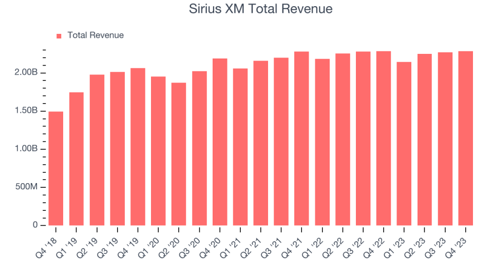 Sirius XM Total Revenue