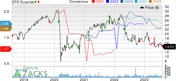 OUTFRONT Media Inc. Price, Consensus and EPS Surprise