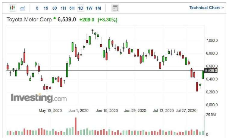 豐田汽車股價走勢日線圖 (圖片：Investing.com)