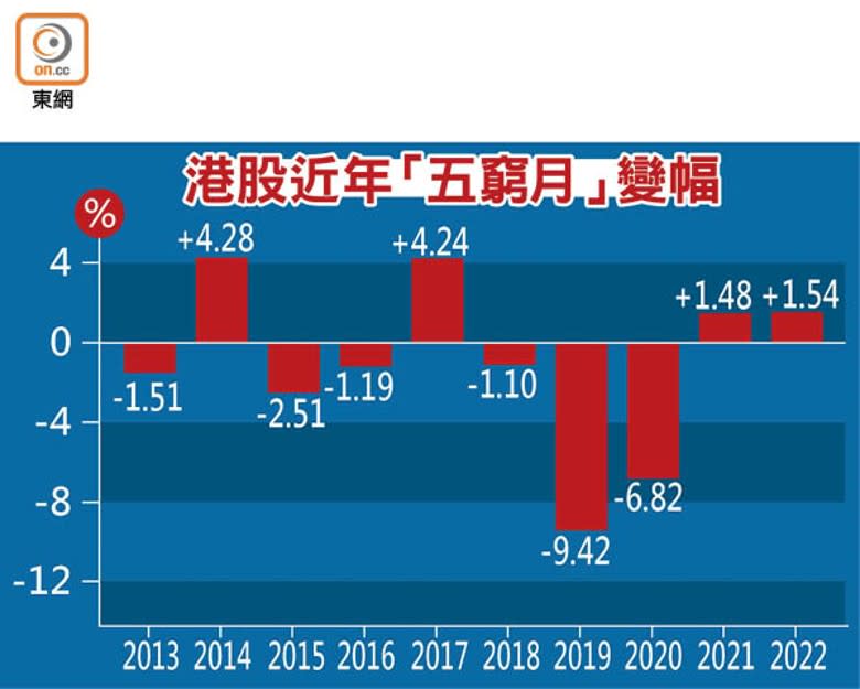 港股近年「五窮月」變幅