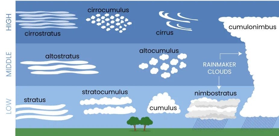 The basic cloud chart. During a total solar eclipse, if it's cloudy, feathery cirrus clouds would be the "right type of clouds" to see the eclipse through.