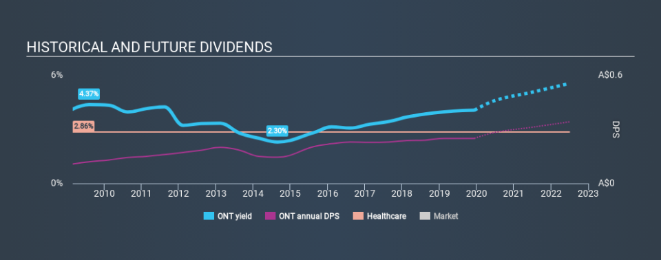 ASX:ONT Historical Dividend Yield, December 12th 2019