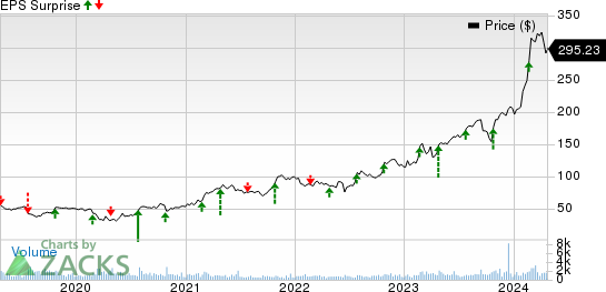 Comfort Systems USA, Inc. Price and EPS Surprise