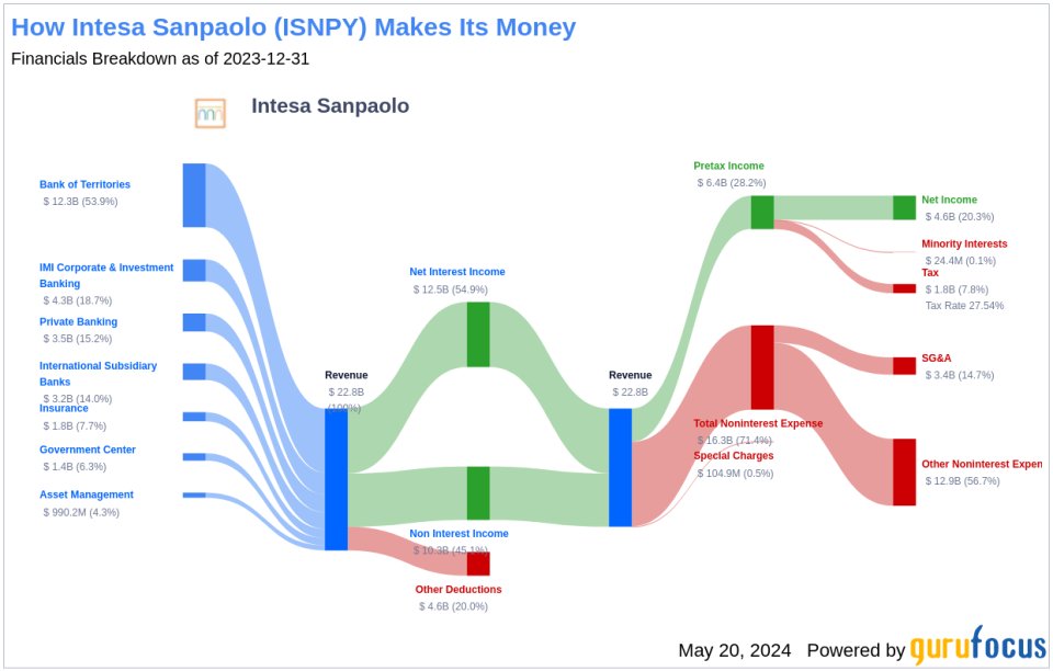 Intesa Sanpaolo's Dividend Analysis