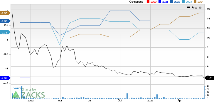 IO Biotech, Inc. Price and Consensus