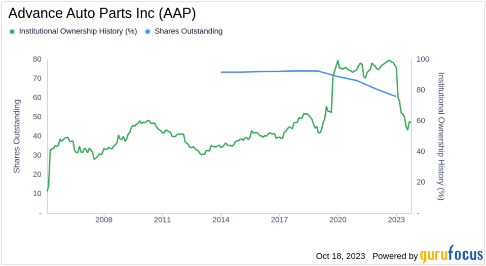 Decoding Ownership and Performance: Advance Auto Parts Inc(AAP)