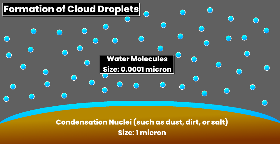 formation of cloud droplets diagram (by dennis)