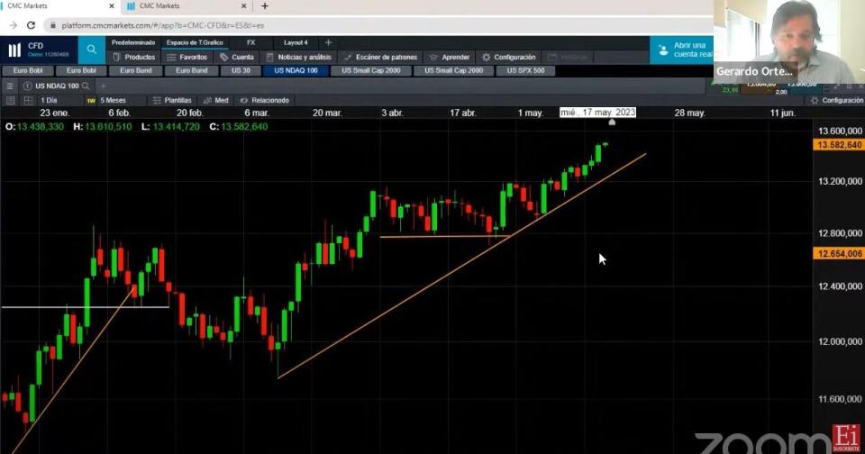 Nasdaq 100