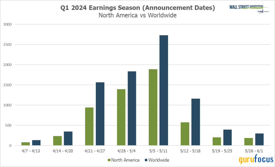 The Final Peak Week of the 1st-Quarter Season Begins Just as Earnings Hit Their Stride