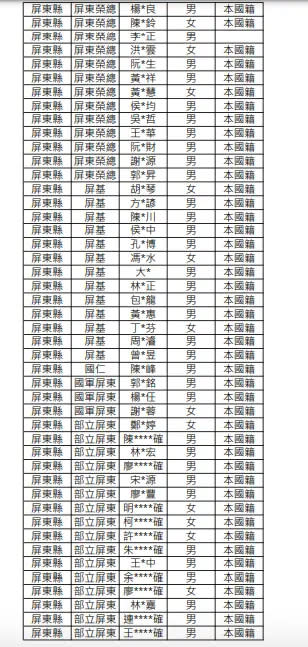 ▲明揚國際科技公司火警，屏東縣府公布傷病患清冊。（圖／屏東縣政府）