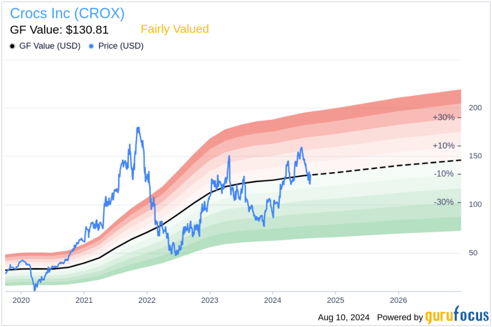 Insider sale: Director Douglas Treff sells shares of Crocs Inc (CROX)