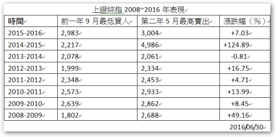 賣在五月，記得九月回來！ “Sell in May and go away but remember to