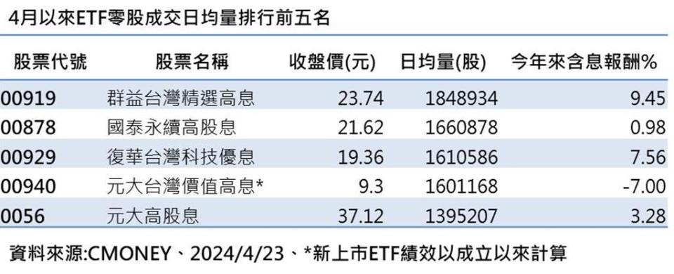 4月以來投信ETF零股成交日均量排行前五名。　圖／綜合整理  