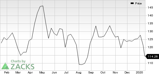 Five Below, Inc. Price