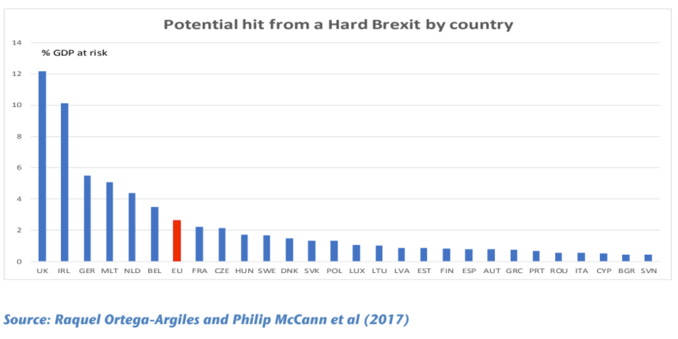 UK and EU economic hit from Brexit