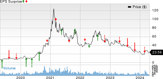 DAQO New Energy Corp. Price and EPS Surprise