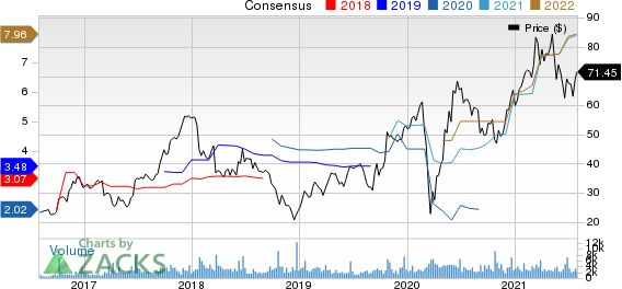 Winnebago Industries, Inc. Price and Consensus