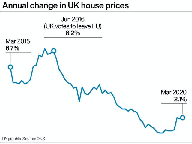 Annual change in UK house prices