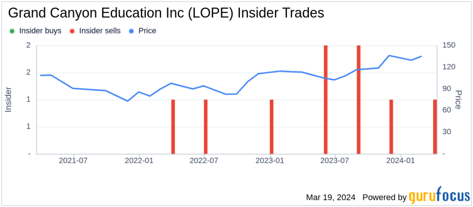 Insider Sell: Chief Technology Officer Dilek Marsh Sells Shares of Grand Canyon Education Inc (LOPE)