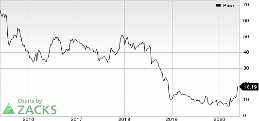 United Natural Foods, Inc. Price