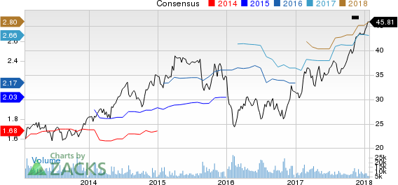 CBRE Group, Inc. Price and Consensus