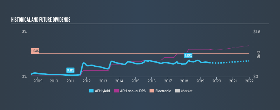 NYSE:APH Historical Dividend Yield, July 17th 2019