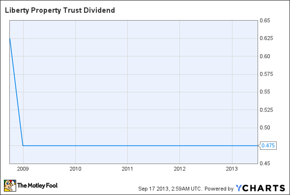 LRY Dividend Chart