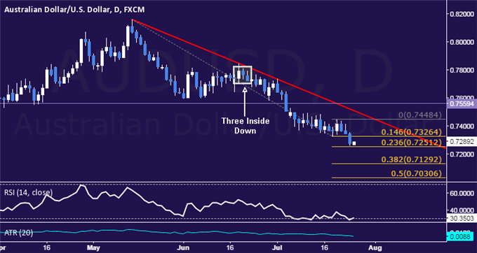 AUD/USD Technical Analysis: Aussie Drops to 6-Year Low