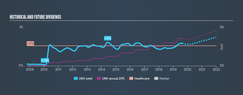 NYSE:UNH Historical Dividend Yield, August 19th 2019
