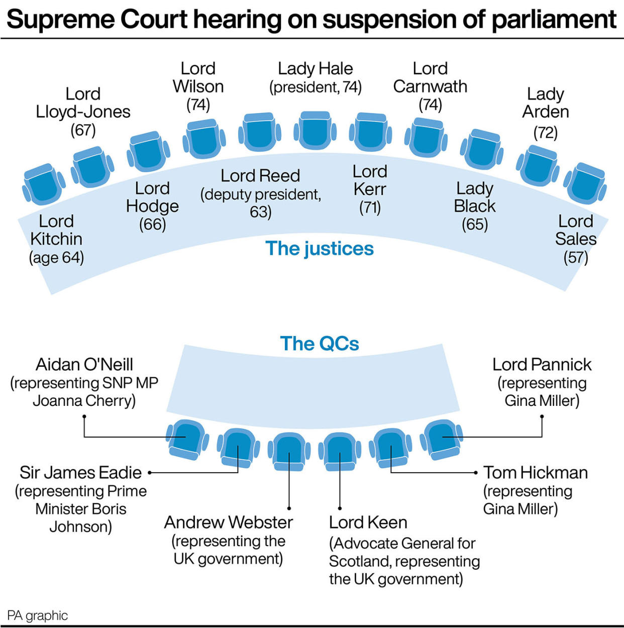 The key figures in the Supreme Court hearing on the suspension of parliament 