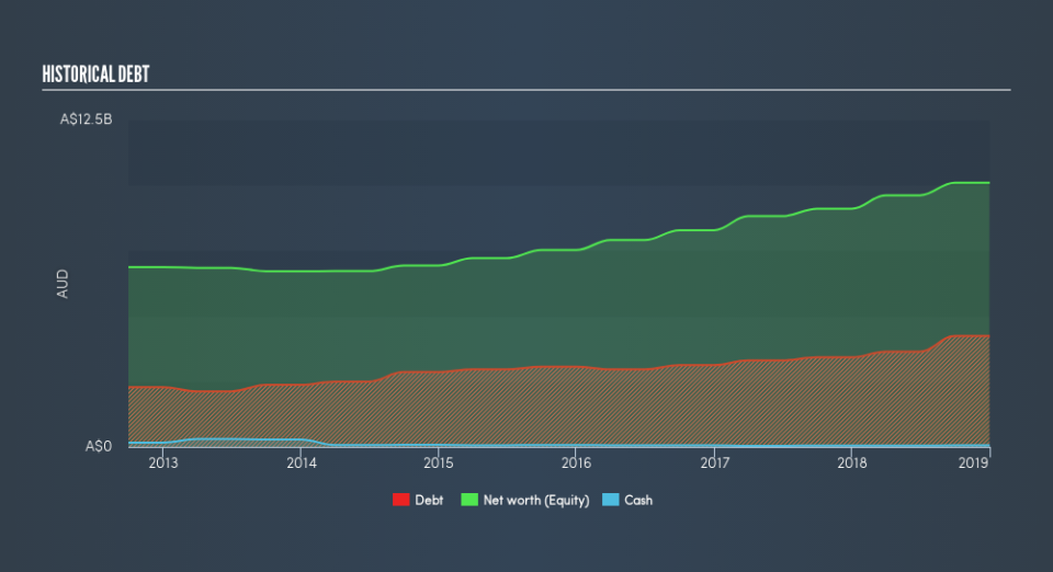 ASX:GPT Historical Debt, July 23rd 2019