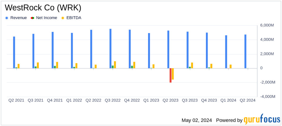 WestRock Co (WRK) Q2 Fiscal 2024 Earnings: Misses Revenue Estimates, Reports Modest Profit