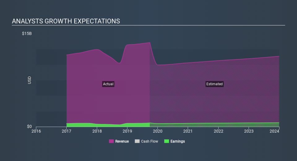 NasdaqGS:HSIC Past and Future Earnings, February 17th 2020