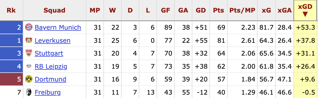 Expected goal difference for this season's German Bundesliga.  (fbref.com)