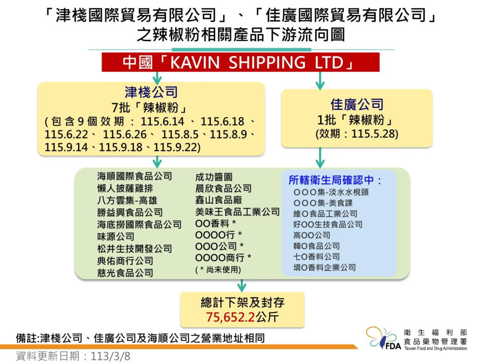 <strong>高雄市「津棧國際貿易有限公司」及「佳廣國際貿易有限公司」共9批檢出含有蘇丹色素。（圖／食藥署）</strong>